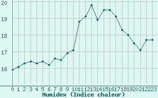 Courbe de l'humidex pour Le Havre - Octeville (76)