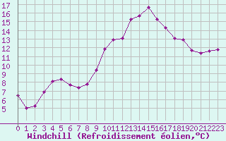 Courbe du refroidissement olien pour Embrun (05)