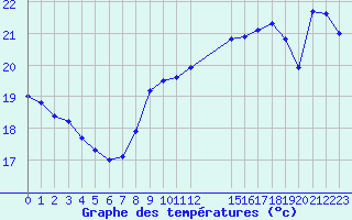 Courbe de tempratures pour Six-Fours (83)