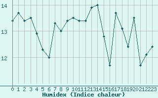 Courbe de l'humidex pour Aytr-Plage (17)