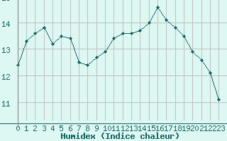 Courbe de l'humidex pour Valleroy (54)