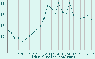 Courbe de l'humidex pour Cap de la Hve (76)