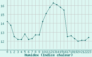 Courbe de l'humidex pour Lorient (56)