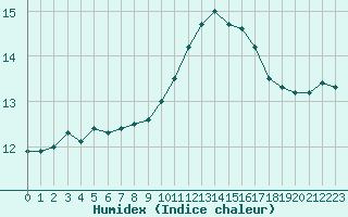 Courbe de l'humidex pour Bziers-Centre (34)