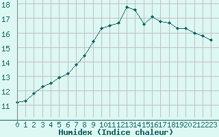 Courbe de l'humidex pour Cap Pertusato (2A)