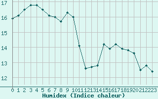 Courbe de l'humidex pour Roujan (34)