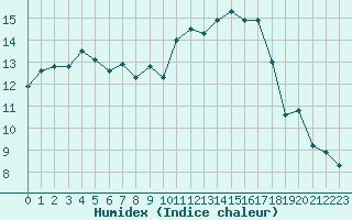 Courbe de l'humidex pour Narbonne-Ouest (11)