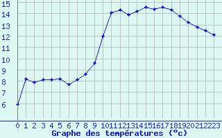 Courbe de tempratures pour Izegem (Be)