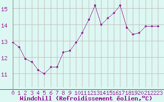 Courbe du refroidissement olien pour Angers-Beaucouz (49)