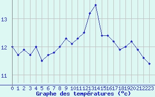 Courbe de tempratures pour Tours (37)