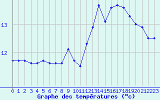 Courbe de tempratures pour Herserange (54)