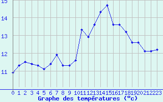 Courbe de tempratures pour Verneuil (78)