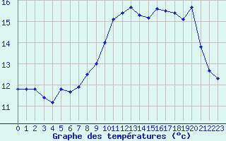Courbe de tempratures pour Ploumanac