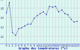 Courbe de tempratures pour Pirou (50)