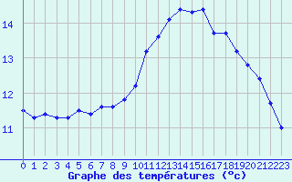 Courbe de tempratures pour Saint-Brieuc (22)