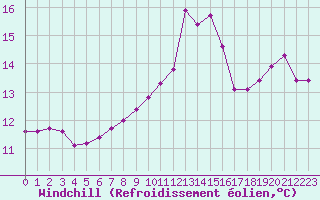 Courbe du refroidissement olien pour Sanary-sur-Mer (83)