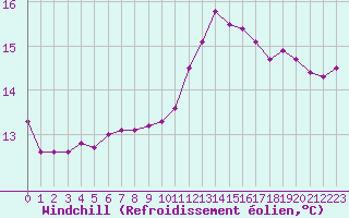 Courbe du refroidissement olien pour Brest (29)