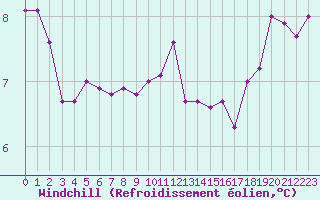 Courbe du refroidissement olien pour Cap de la Hague (50)