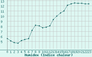 Courbe de l'humidex pour Treize-Vents (85)