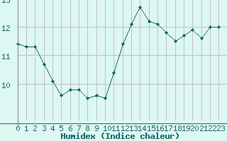 Courbe de l'humidex pour Villacoublay (78)