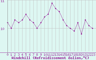 Courbe du refroidissement olien pour Ste (34)