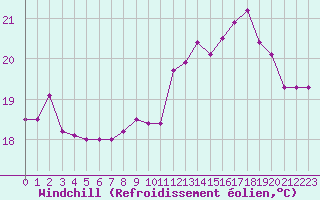Courbe du refroidissement olien pour Pointe de Chassiron (17)