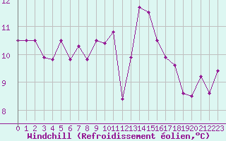 Courbe du refroidissement olien pour Lans-en-Vercors (38)