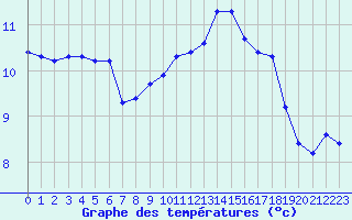 Courbe de tempratures pour Sausseuzemare-en-Caux (76)