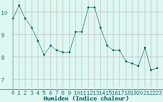 Courbe de l'humidex pour Pointe de Socoa (64)