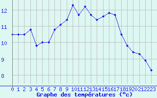 Courbe de tempratures pour Cap Corse (2B)