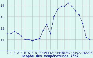 Courbe de tempratures pour Cap de la Hve (76)