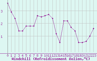 Courbe du refroidissement olien pour Cap Gris-Nez (62)