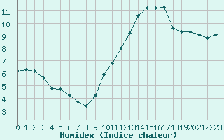 Courbe de l'humidex pour La Poblachuela (Esp)