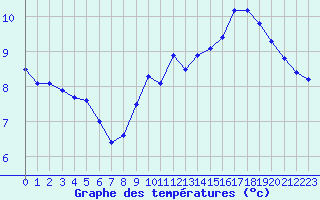 Courbe de tempratures pour Fains-Veel (55)