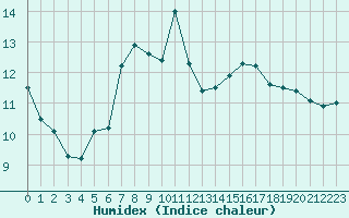 Courbe de l'humidex pour Cap Bar (66)