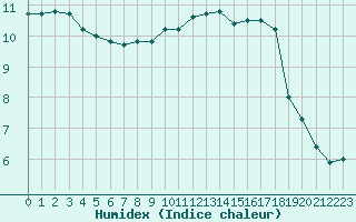 Courbe de l'humidex pour Metz (57)