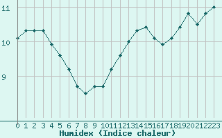 Courbe de l'humidex pour Hestrud (59)