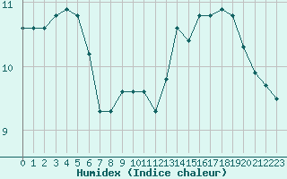 Courbe de l'humidex pour Aizenay (85)