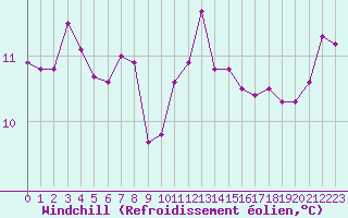 Courbe du refroidissement olien pour Pordic (22)