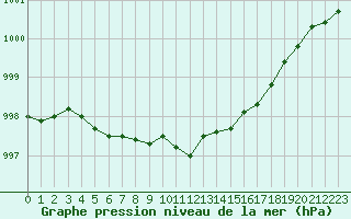 Courbe de la pression atmosphrique pour Dieppe (76)