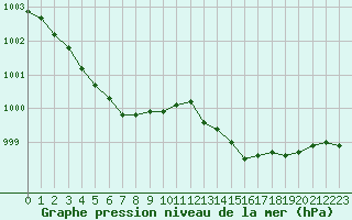 Courbe de la pression atmosphrique pour Calais / Marck (62)