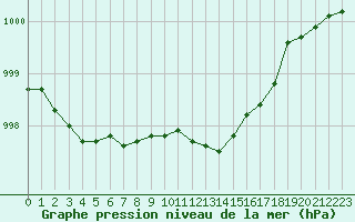 Courbe de la pression atmosphrique pour Langres (52) 