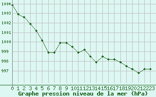 Courbe de la pression atmosphrique pour Colmar-Ouest (68)