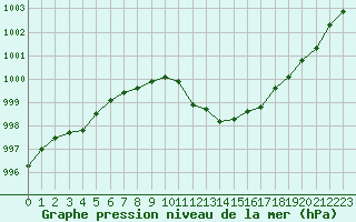 Courbe de la pression atmosphrique pour Pomrols (34)