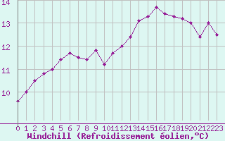 Courbe du refroidissement olien pour Dieppe (76)