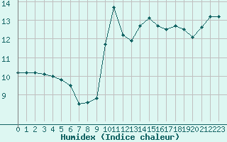 Courbe de l'humidex pour Ouessant (29)