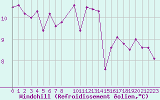 Courbe du refroidissement olien pour Aigrefeuille d