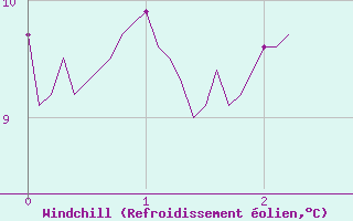 Courbe du refroidissement olien pour Esternay (51)