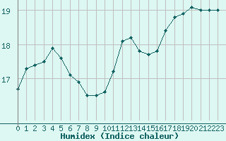 Courbe de l'humidex pour Ile de Groix (56)