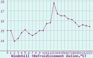 Courbe du refroidissement olien pour Cap Bar (66)